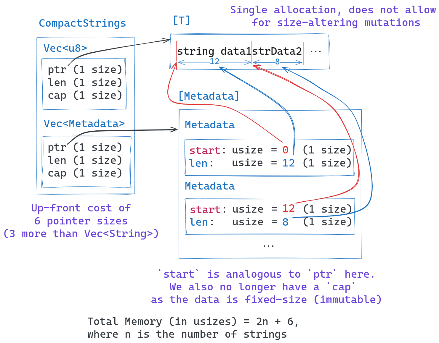 How CompactStrings is represented in memory