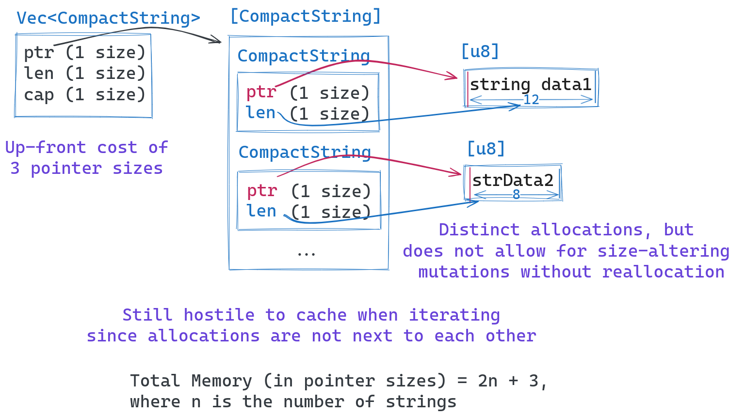 Possible memory representation