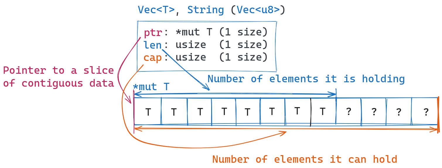 How Vecs (and Strings) are represented in memory (simplified)