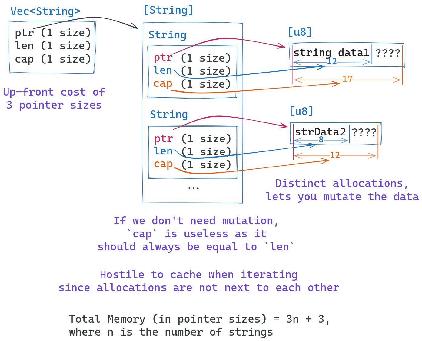 How VecString is represented in memory